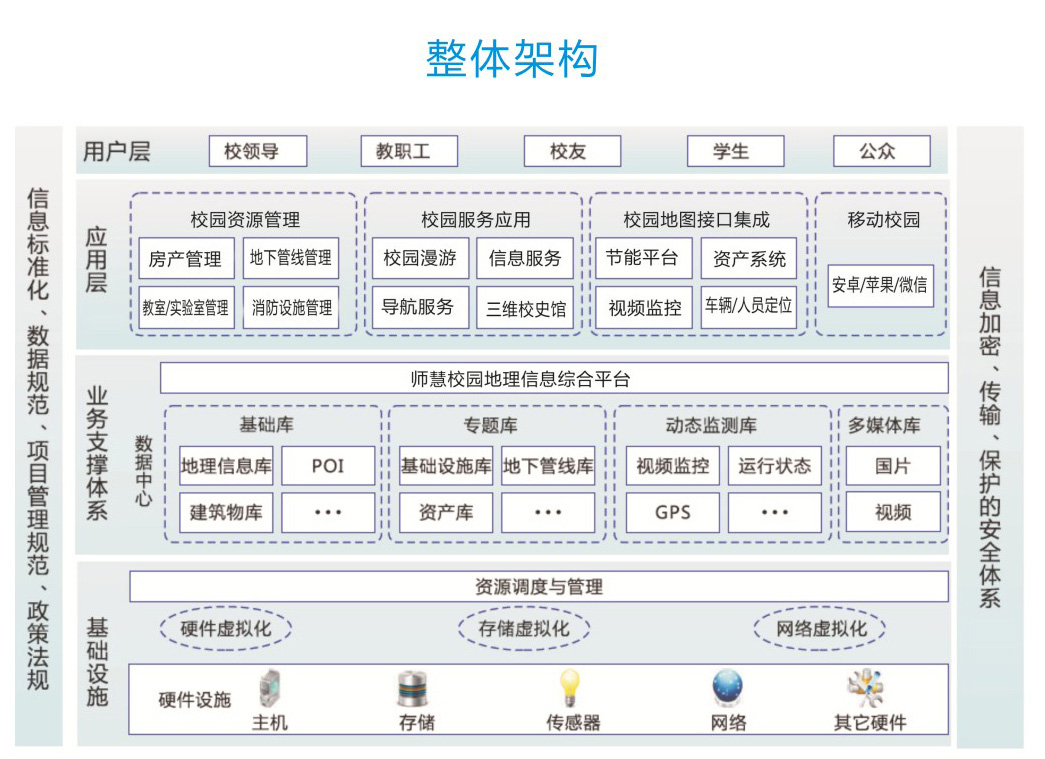 可视化智慧校园整体构架