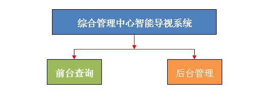 师慧智能导视系统构架