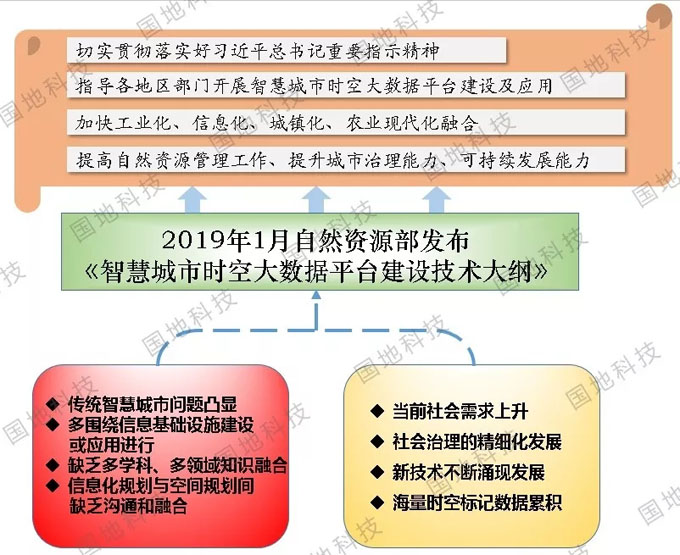 平台统筹：从时空大数据平台到智慧城市支撑平台