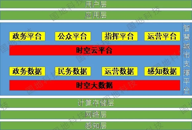 平台统筹：从时空大数据平台到智慧城市支撑平台