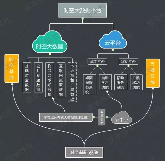 平台统筹：从时空大数据平台到智慧城市支撑平台